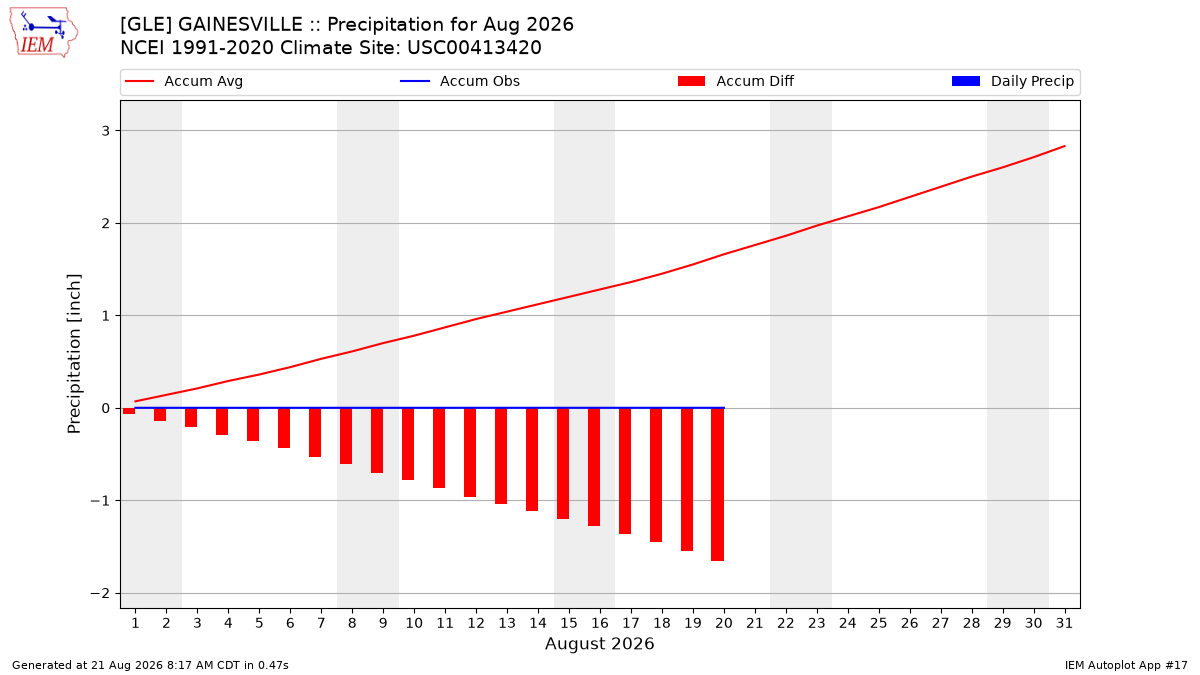 Monthly Plot