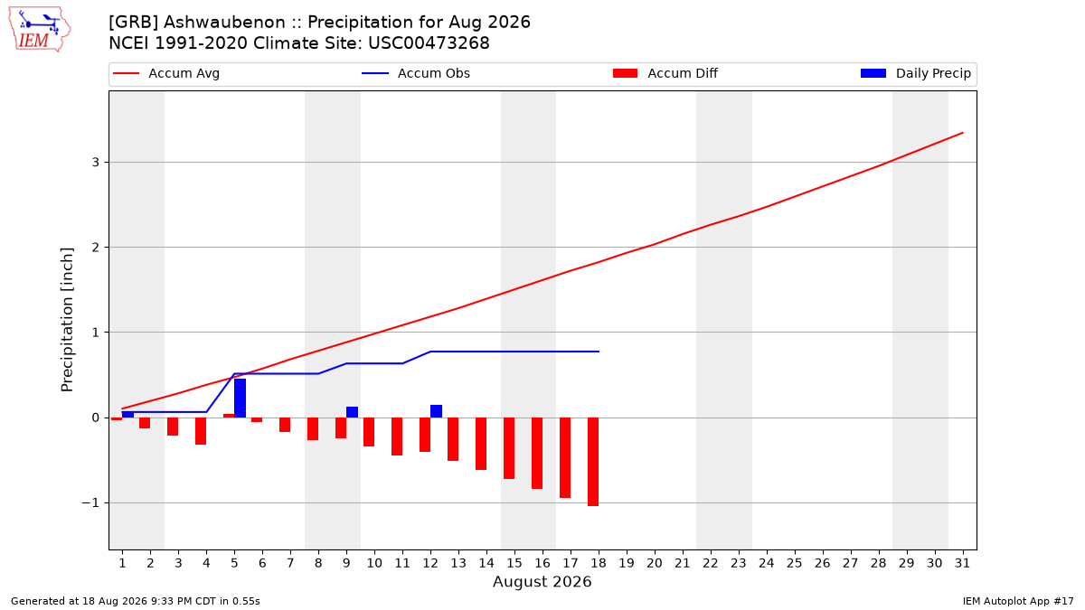 Monthly Plot