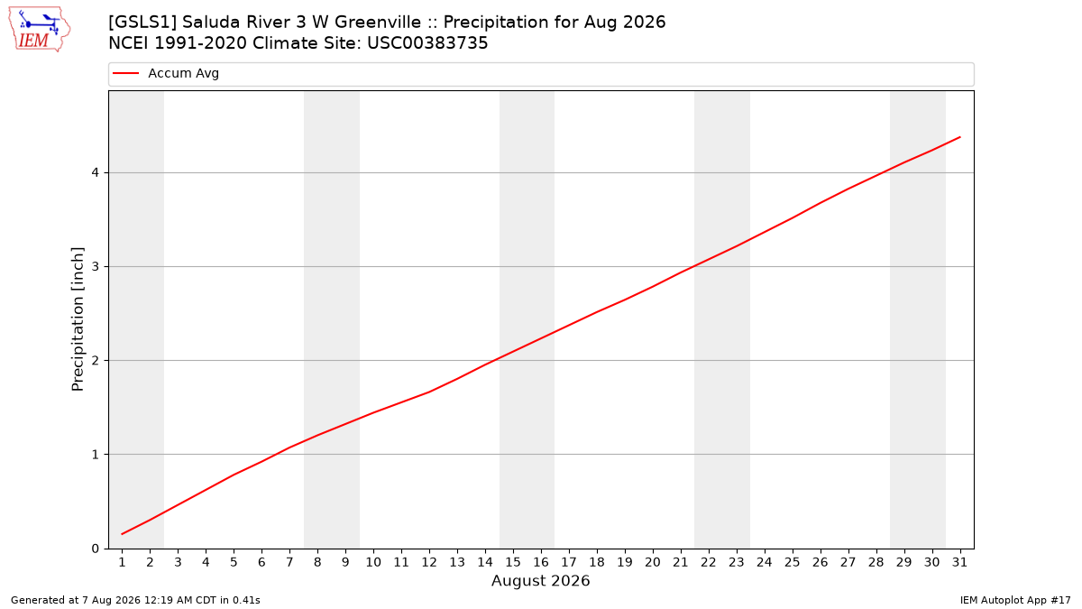 Monthly Plot