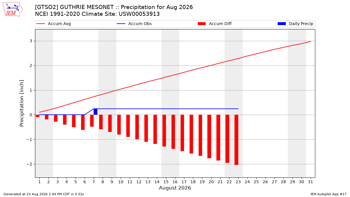 Monthly Plot