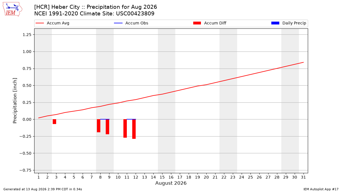 Monthly Plot
