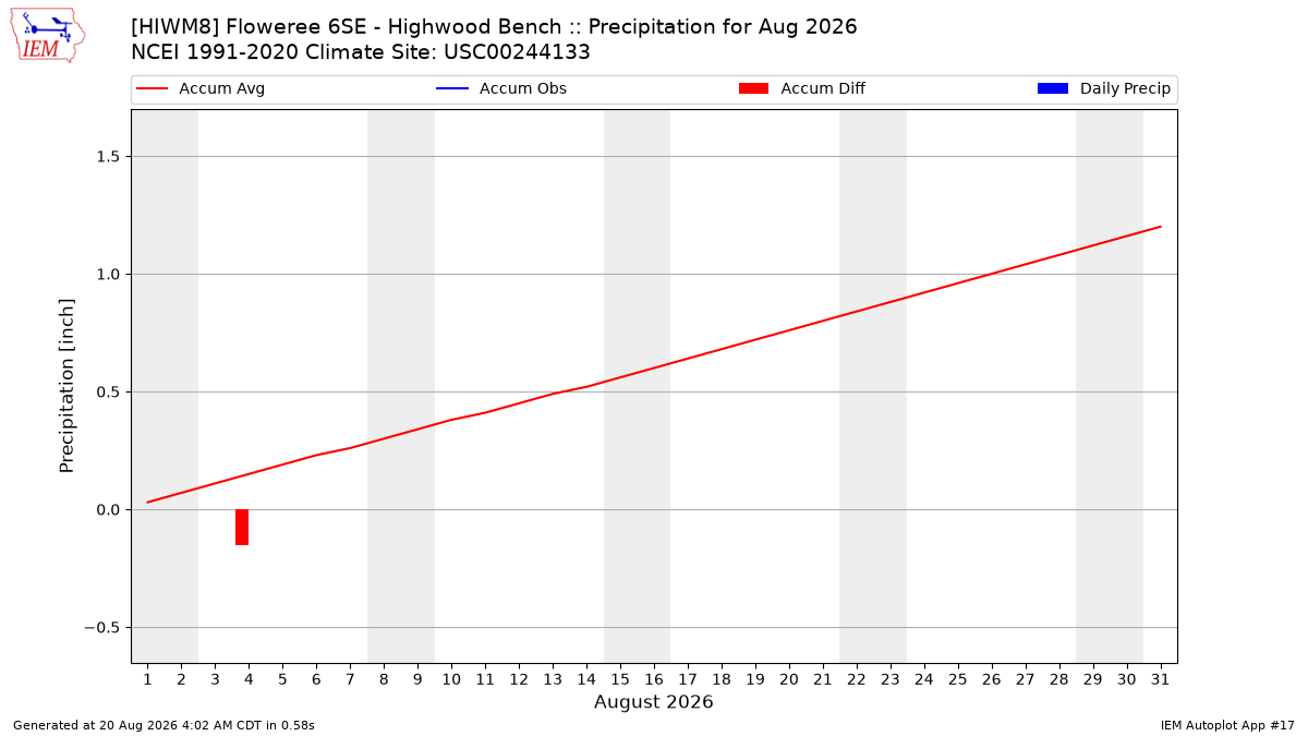 Monthly Plot