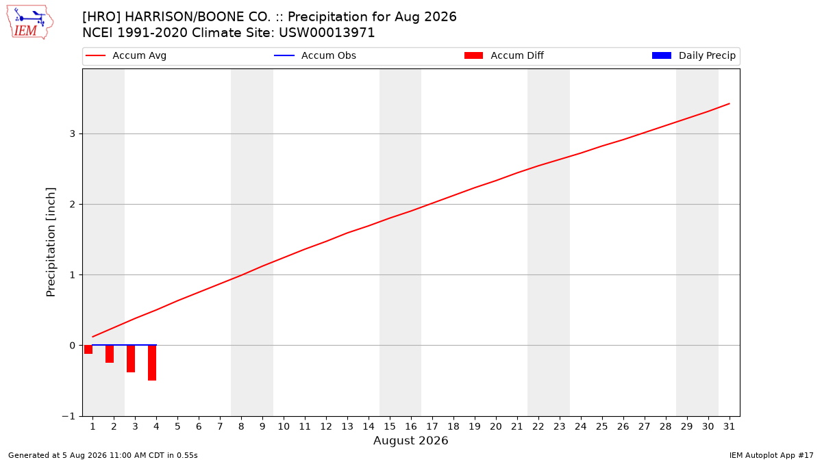 Monthly Plot
