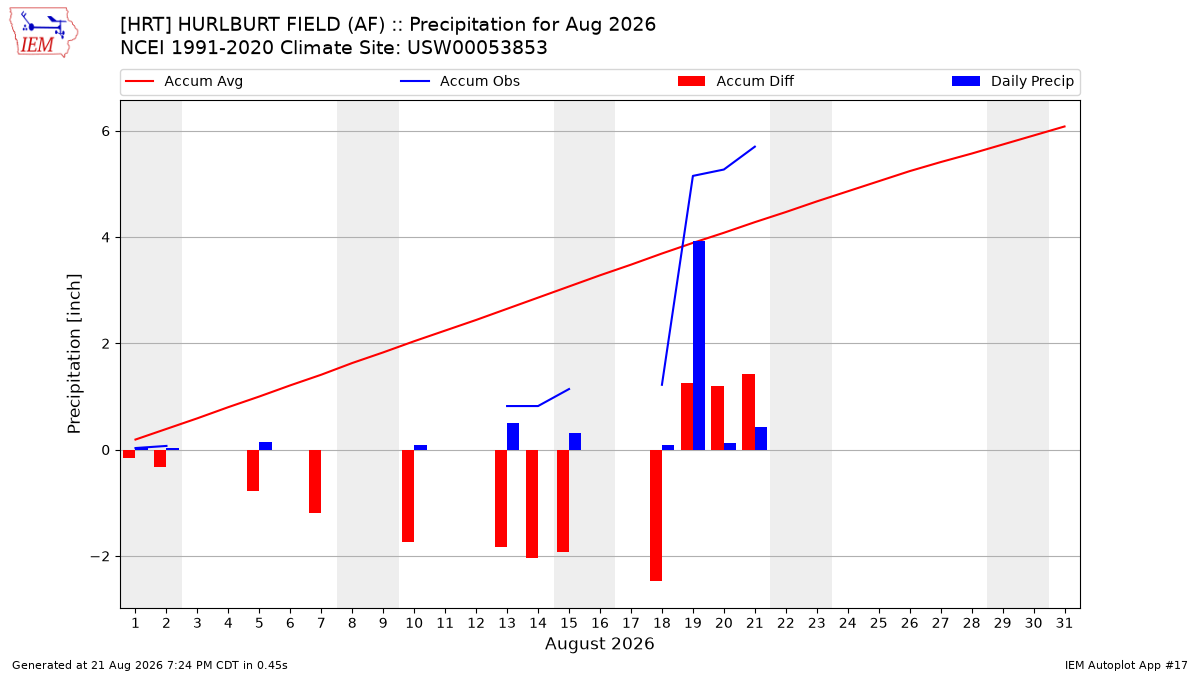 Monthly Plot