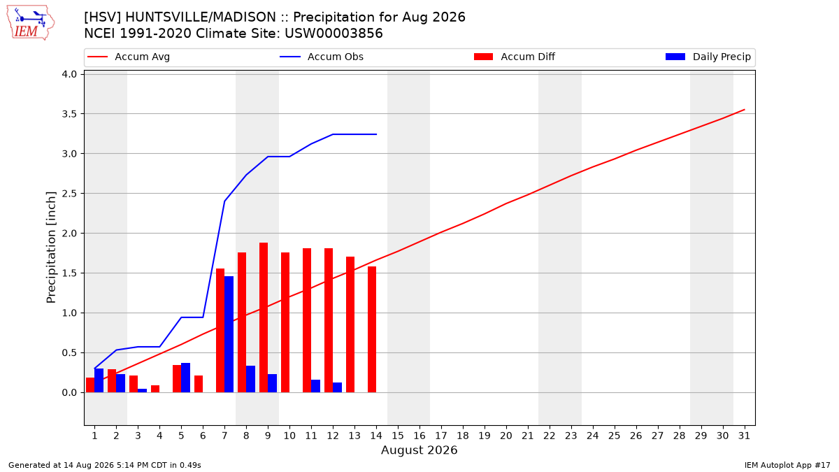 Monthly Plot