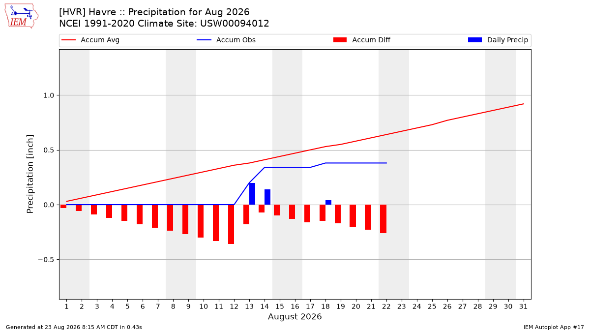 Monthly Plot
