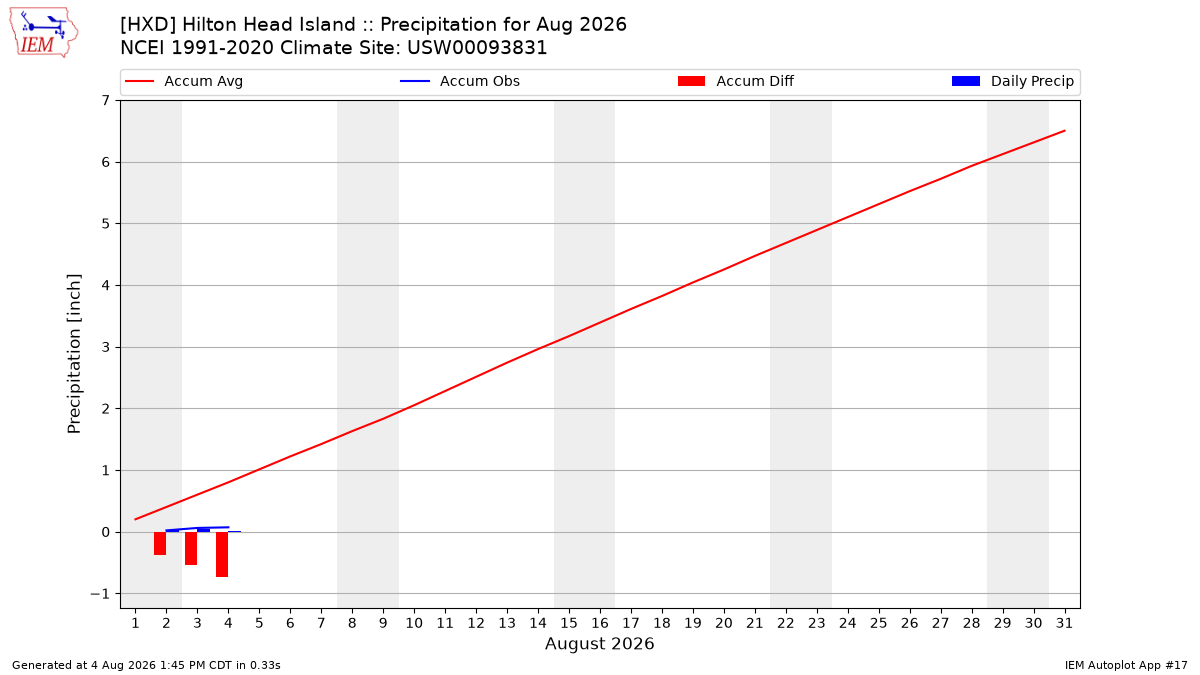 Monthly Plot