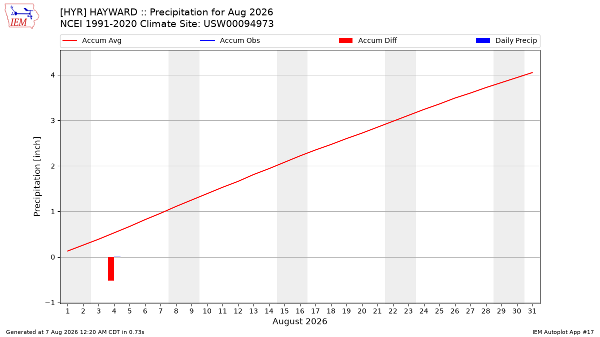 Monthly Plot