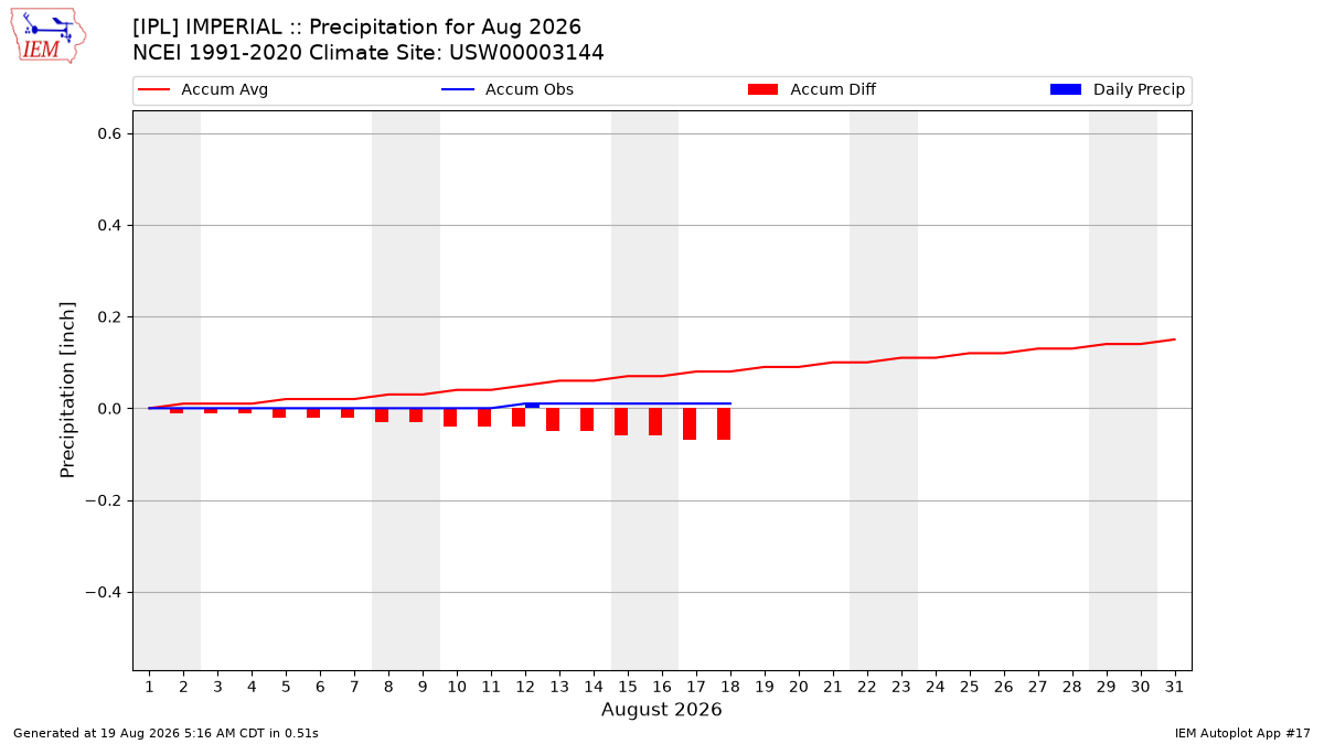 Monthly Plot
