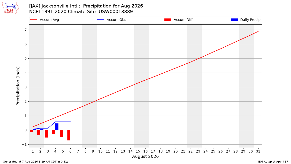 Monthly Plot