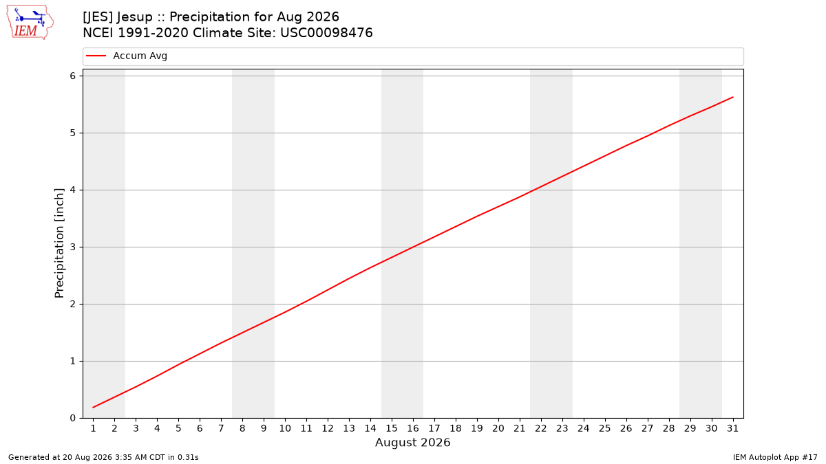 Monthly Plot