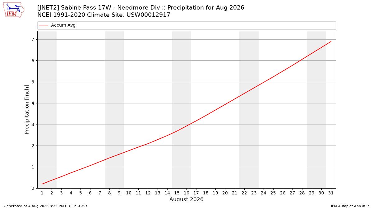 Monthly Plot