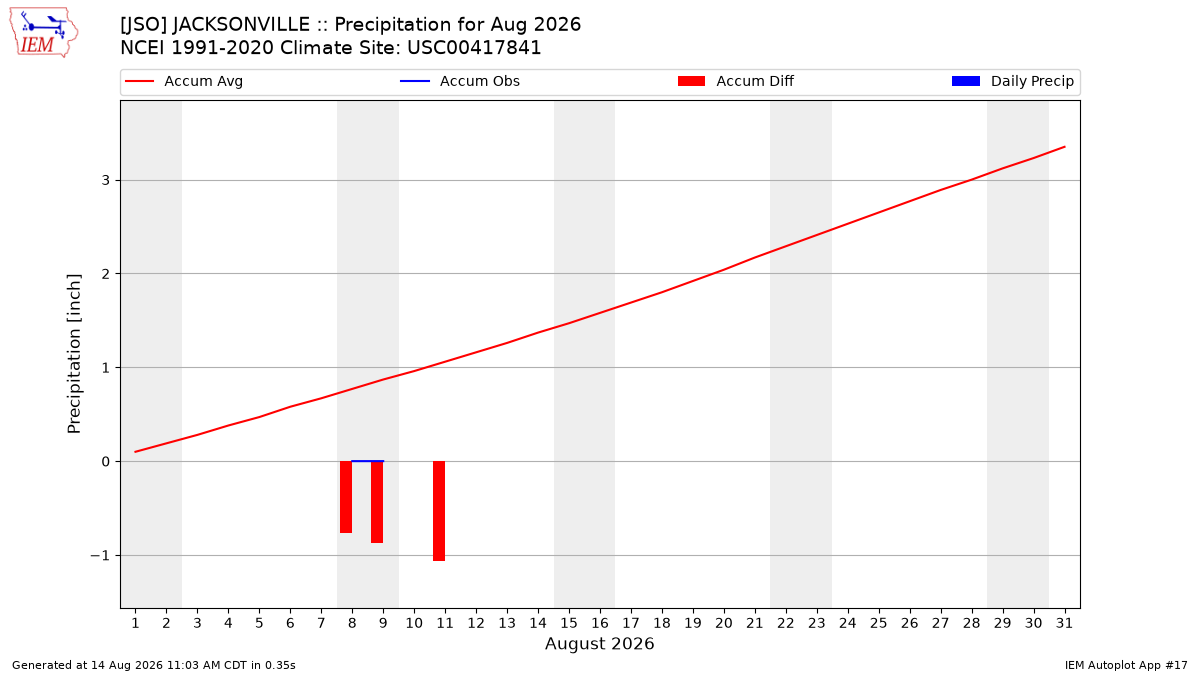 Monthly Plot