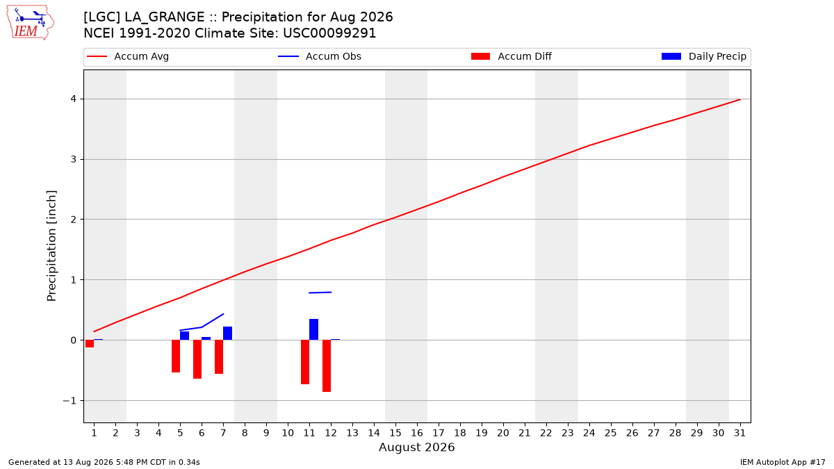 Monthly Plot