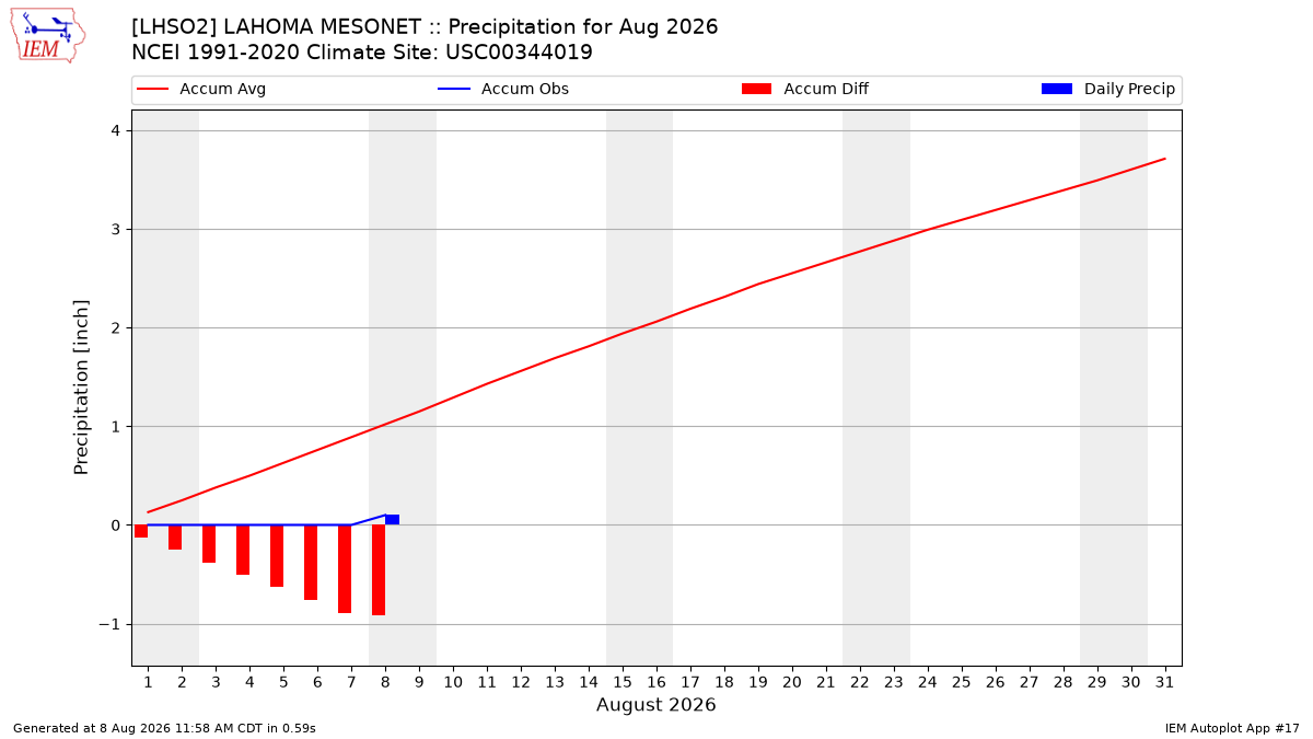 Monthly Plot