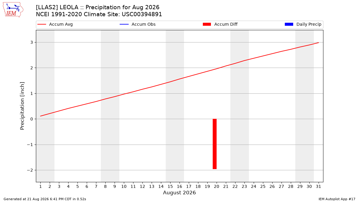 Monthly Plot