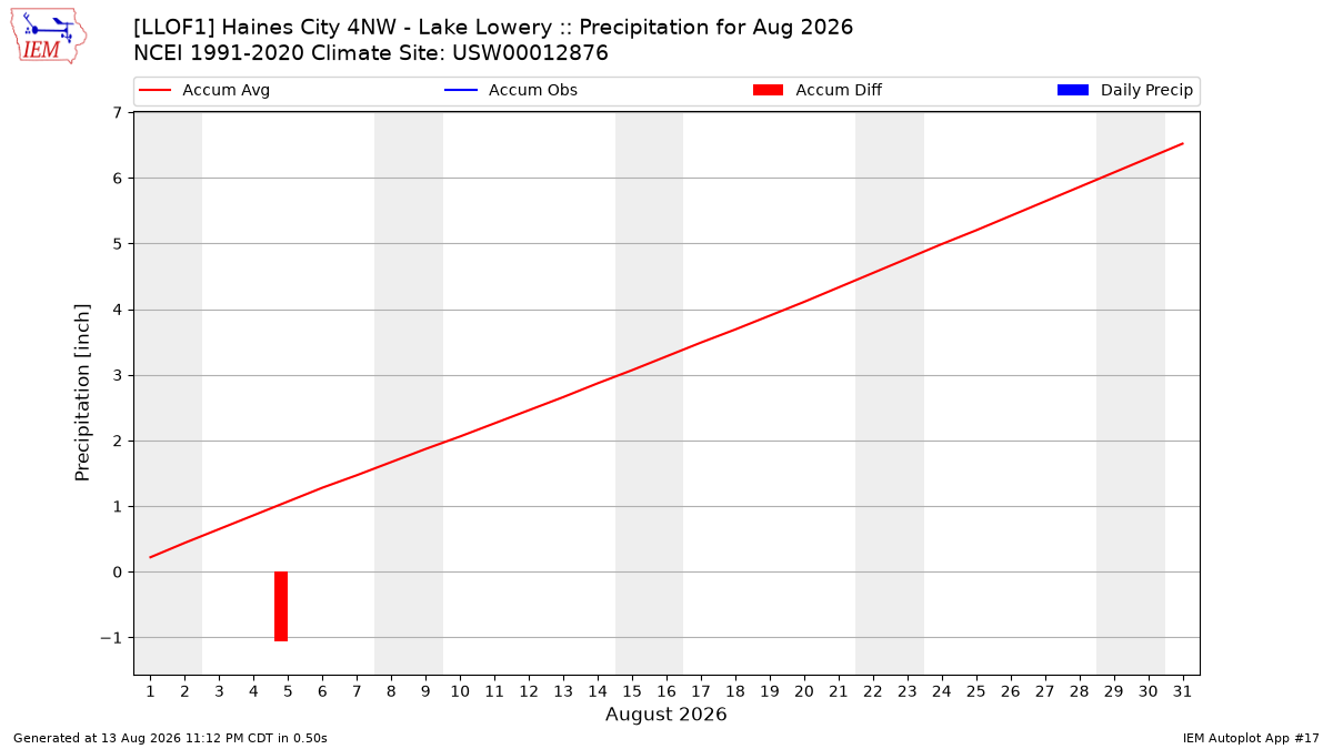 Monthly Plot