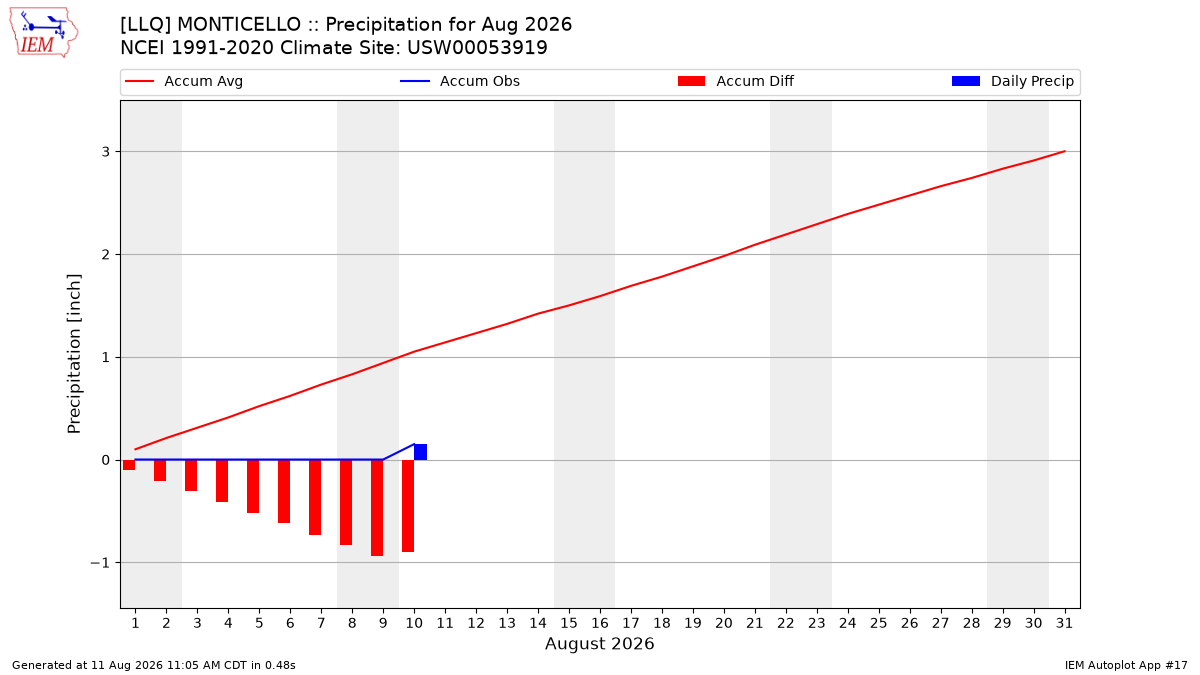Monthly Plot