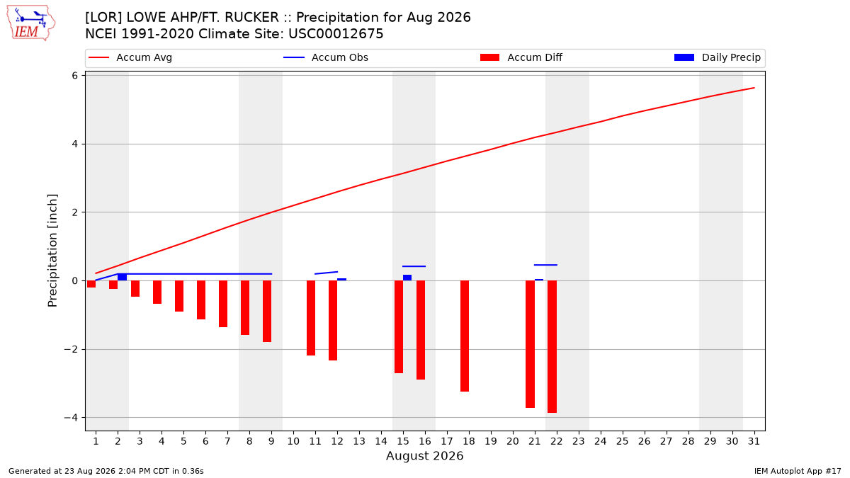 Monthly Plot