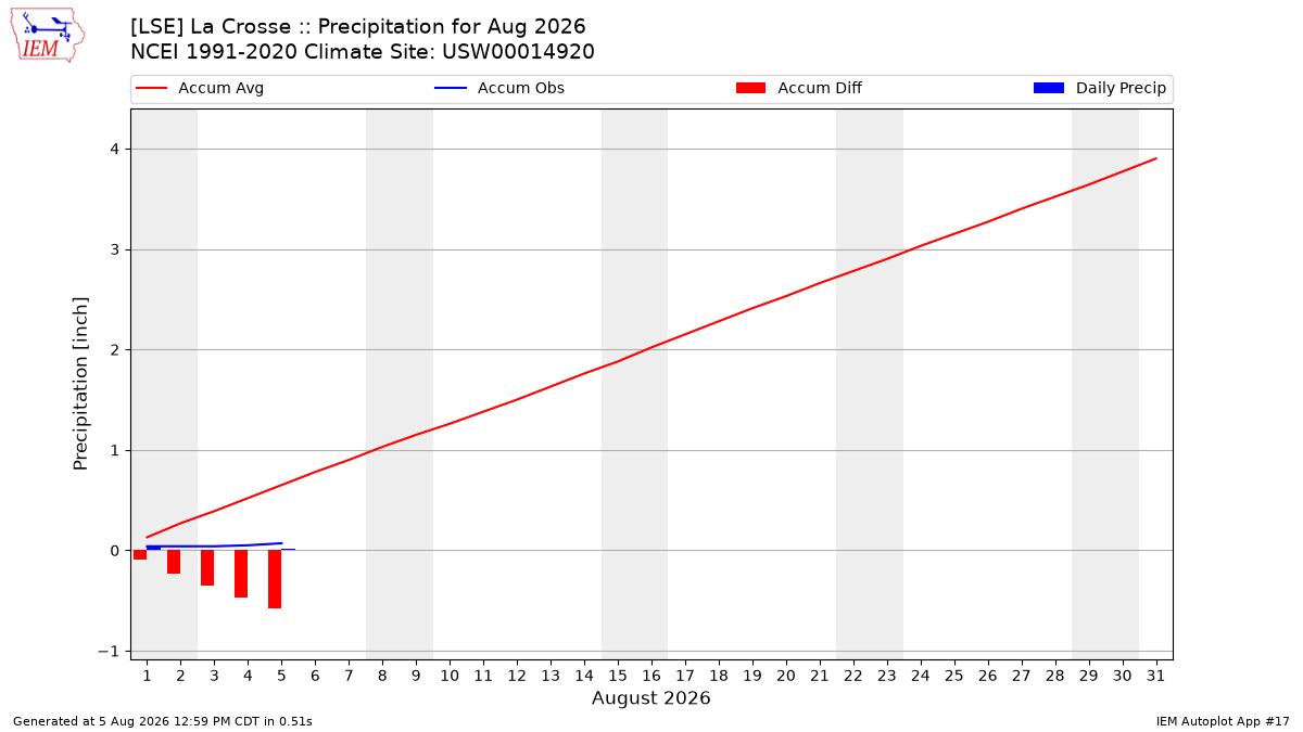 Monthly Plot