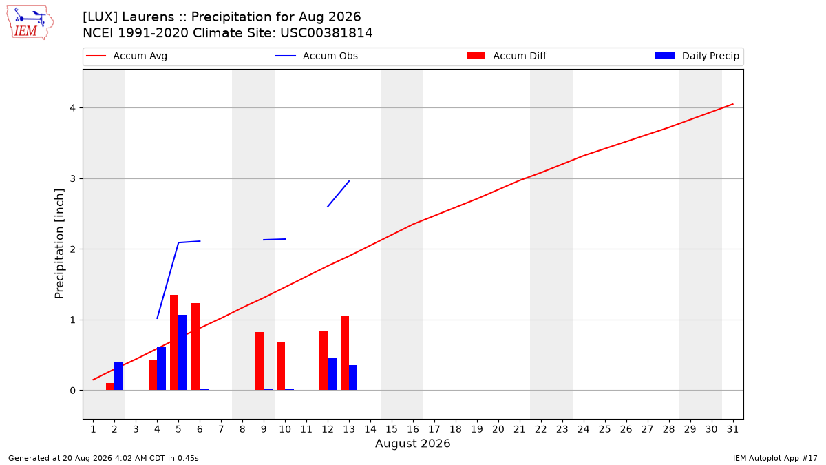 Monthly Plot