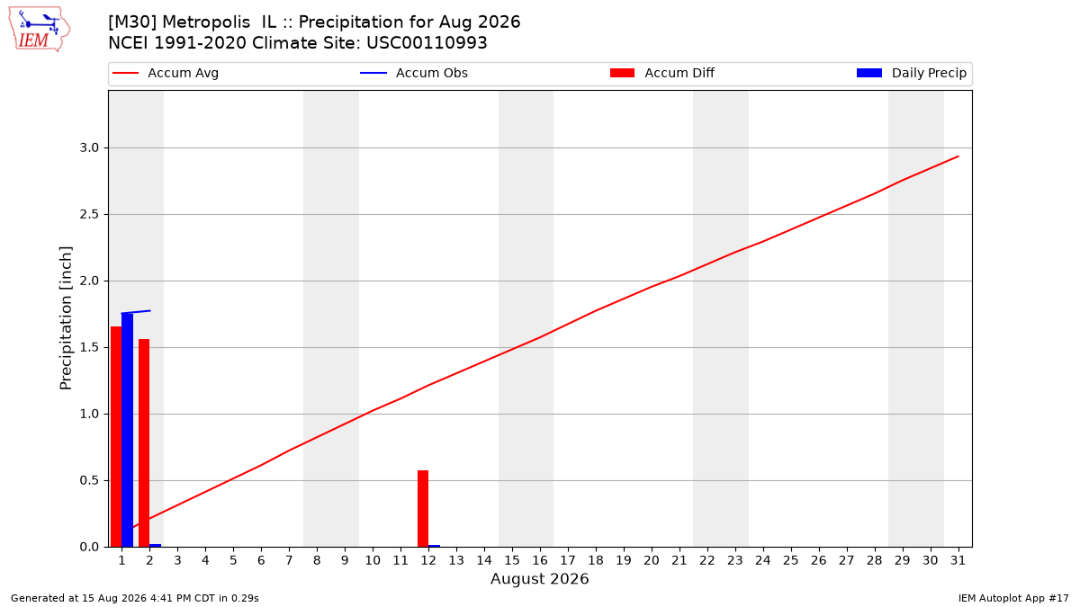 Monthly Plot