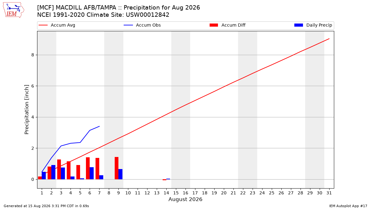 Monthly Plot
