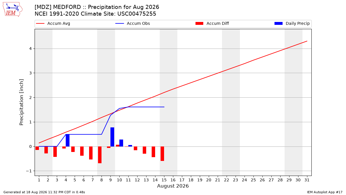 Monthly Plot