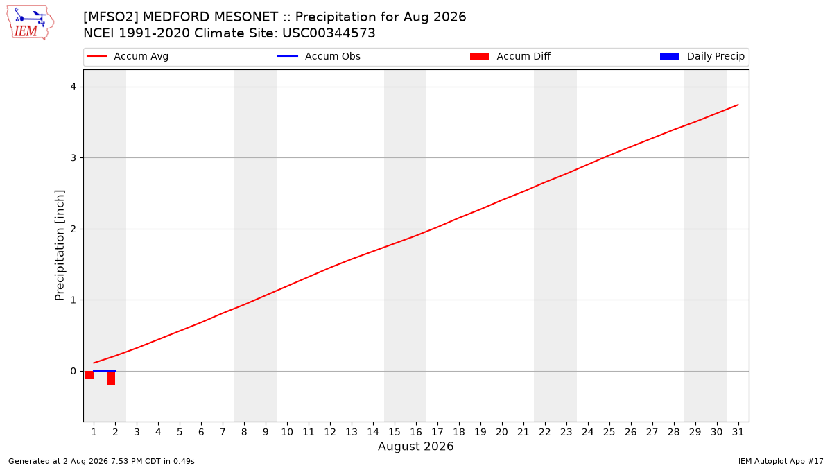 Monthly Plot