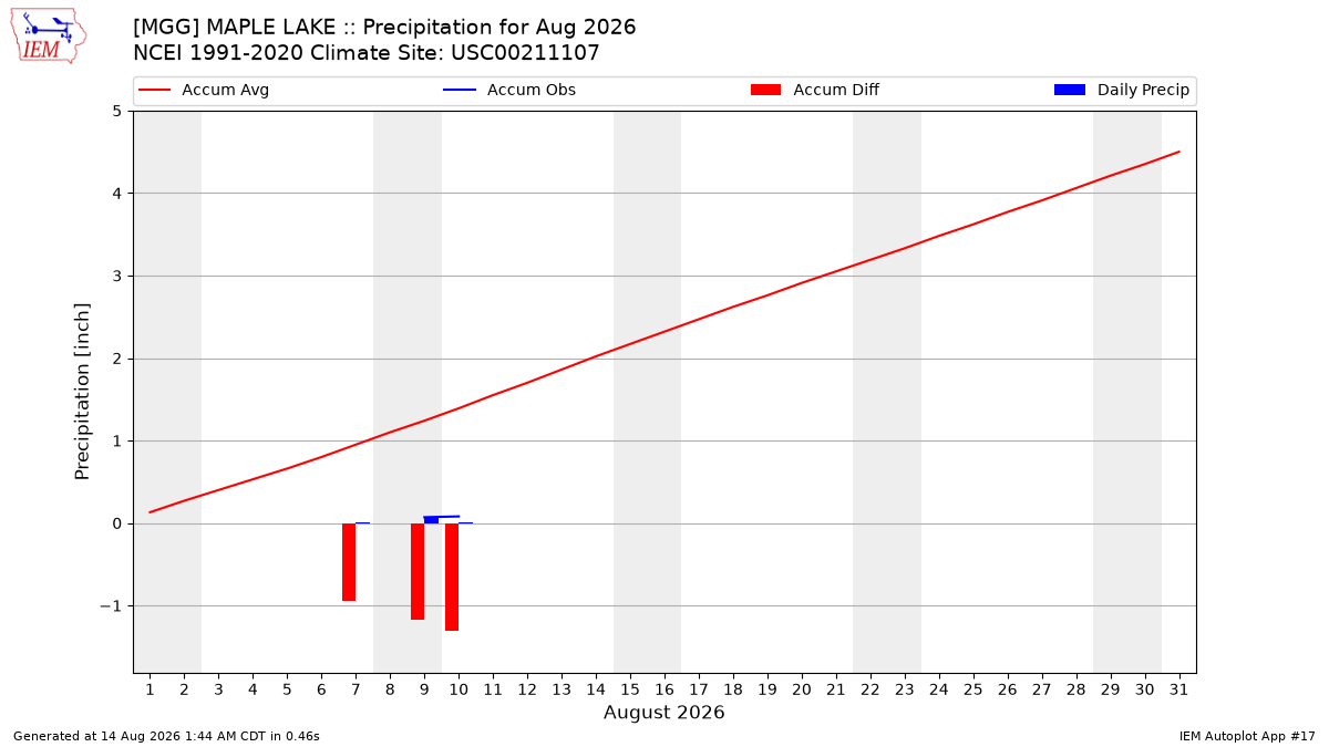 Monthly Plot