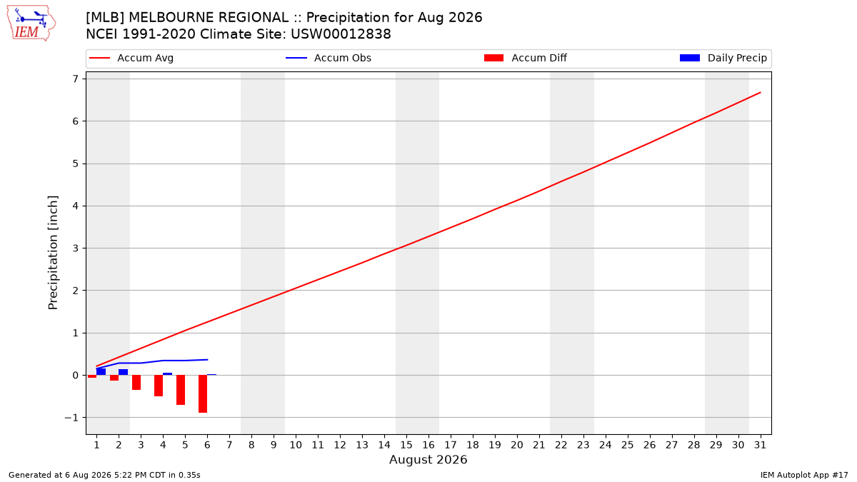 Monthly Plot