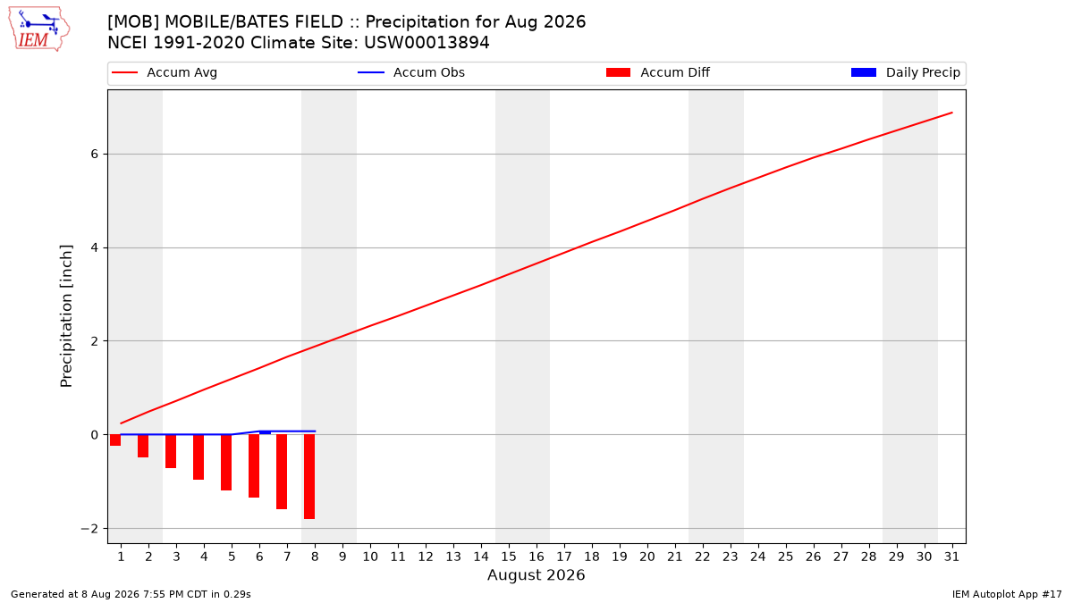 Monthly Plot