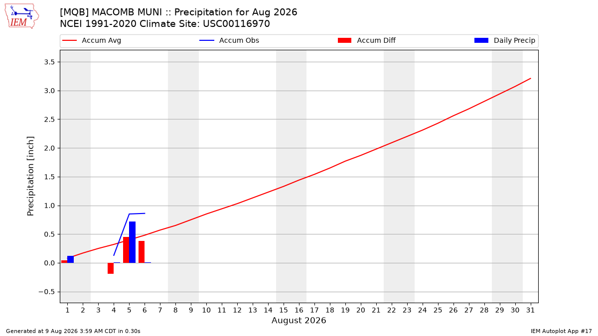Monthly Plot