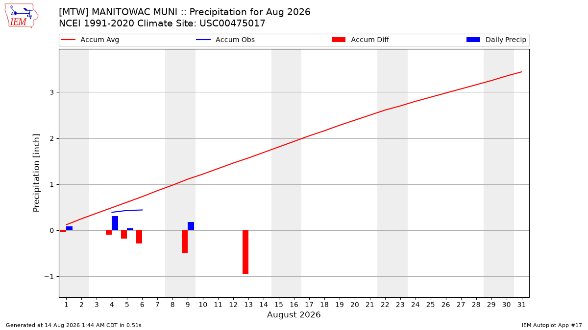Monthly Plot