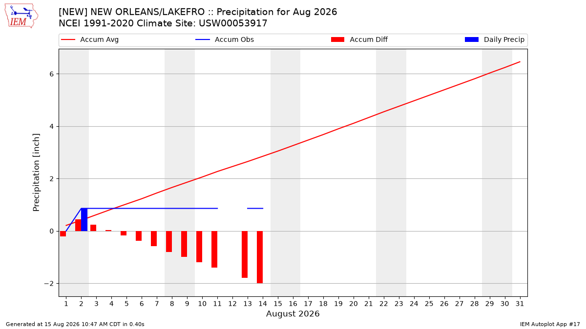 Monthly Plot