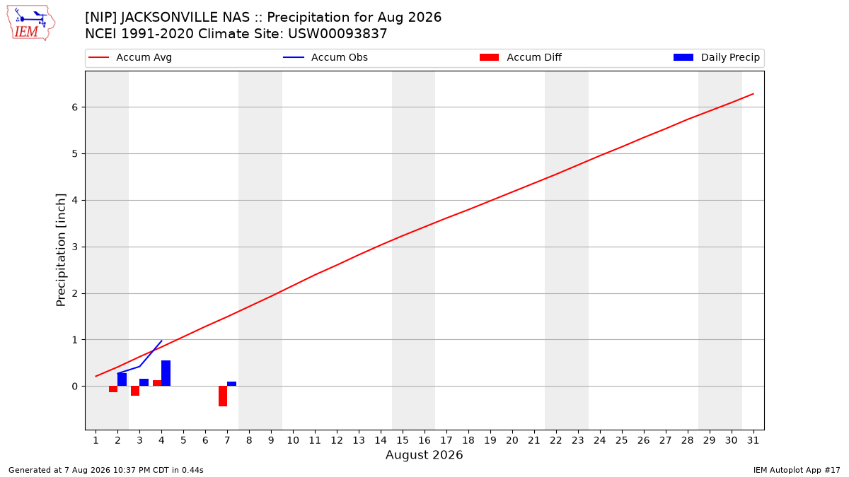 Monthly Plot