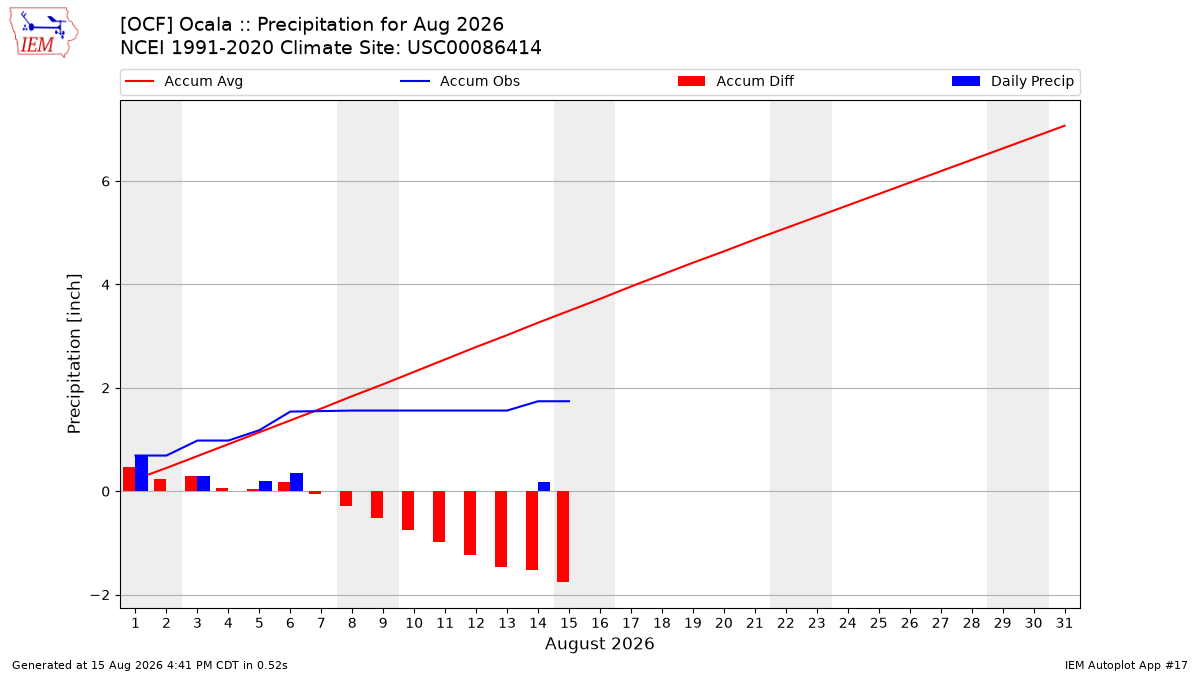 Monthly Plot