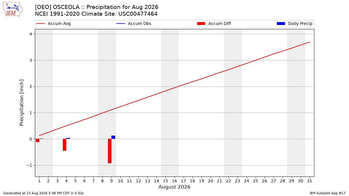 Monthly Plot