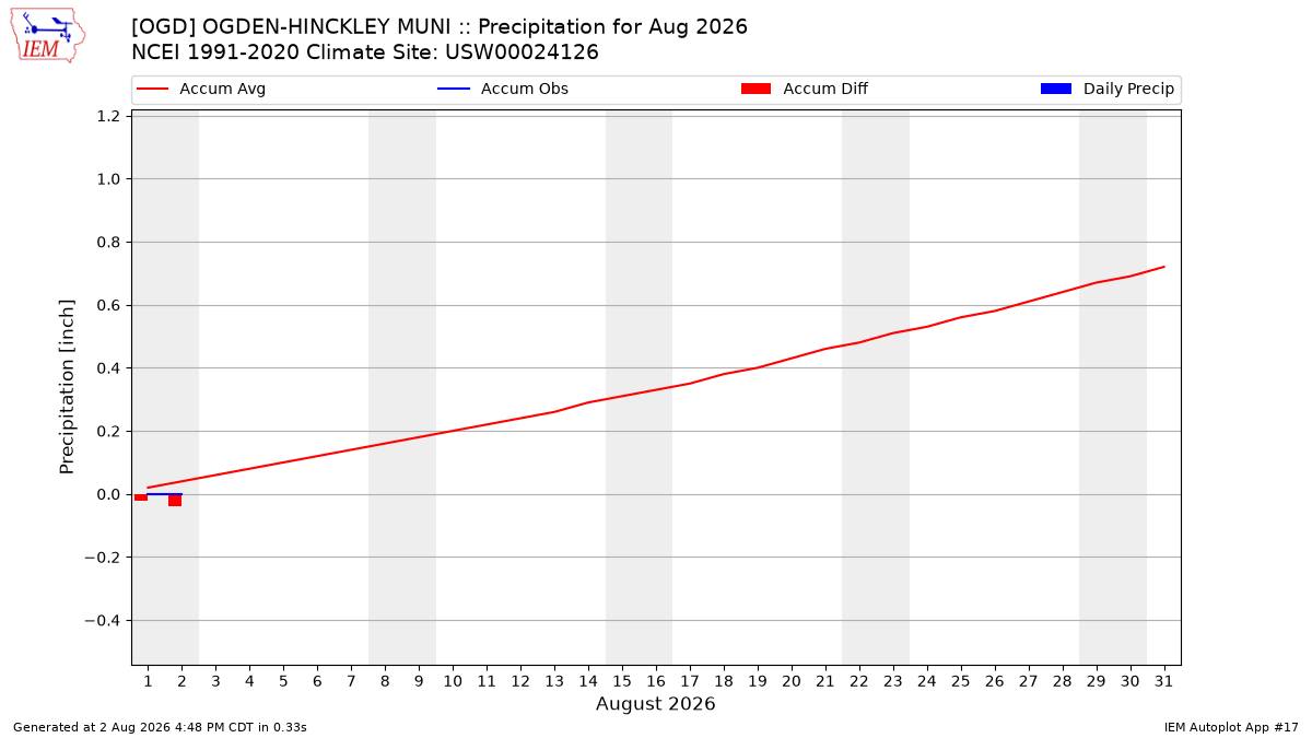 Monthly Plot