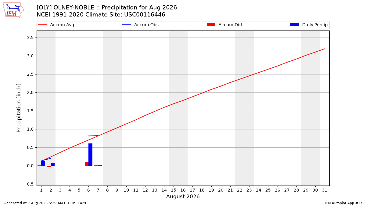 Monthly Plot