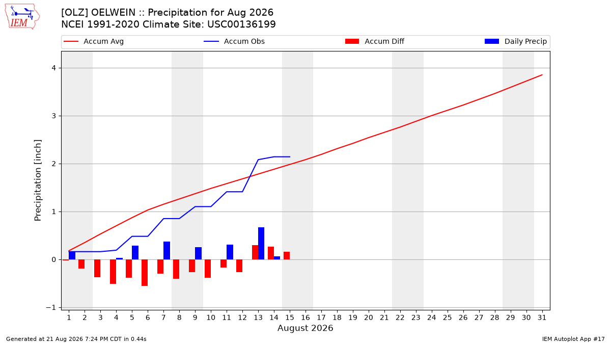 Monthly Plot
