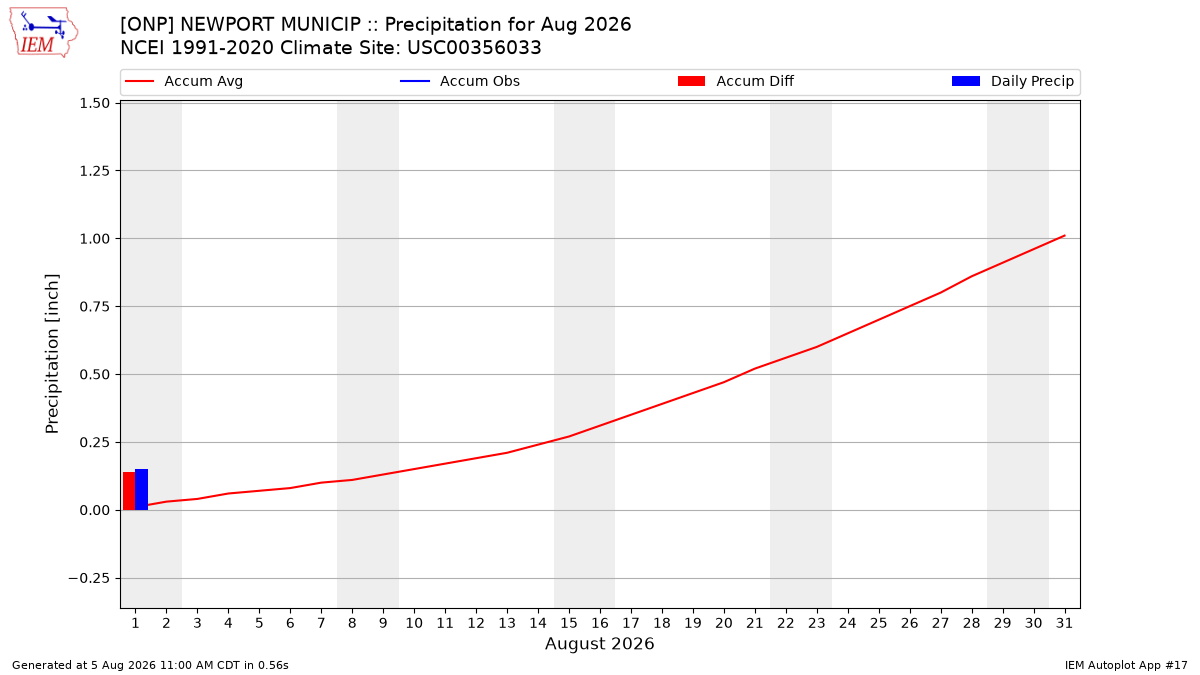 Monthly Plot