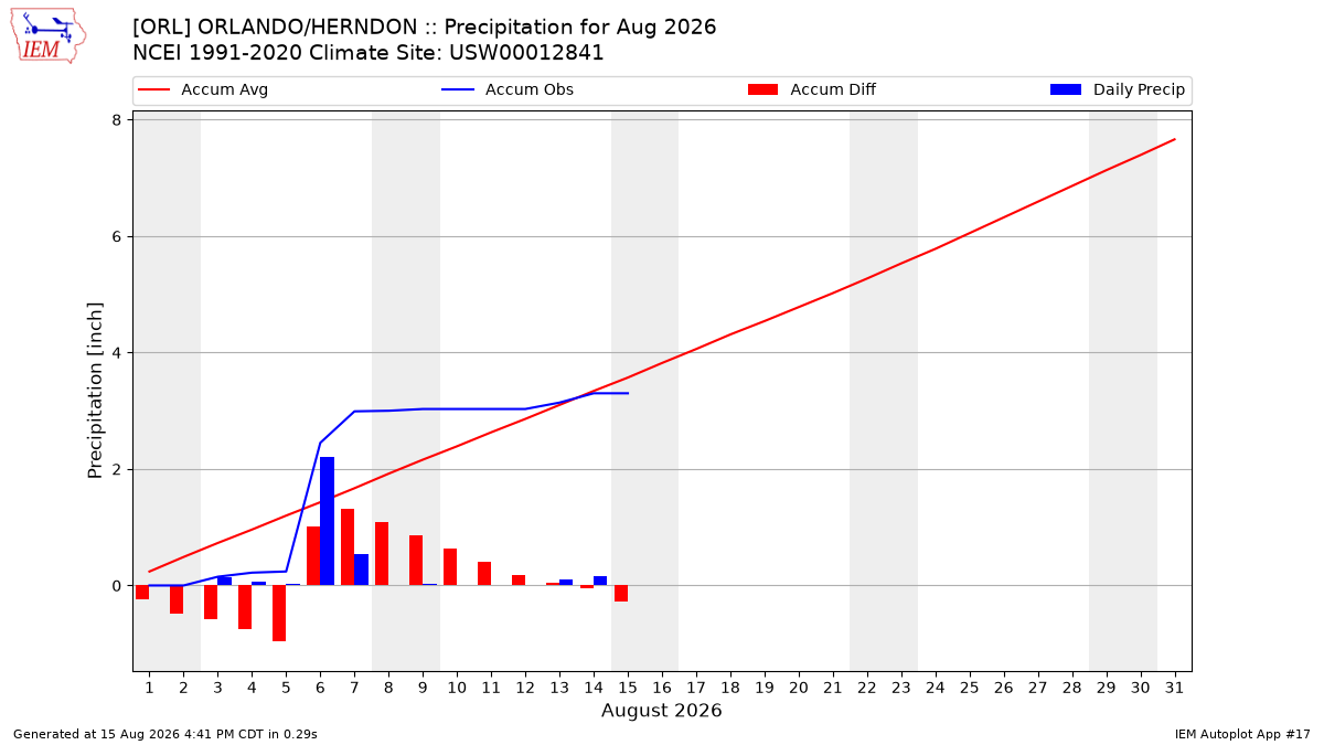 Monthly Plot