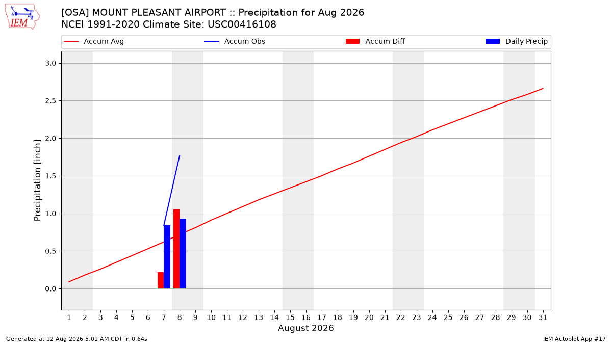Monthly Plot