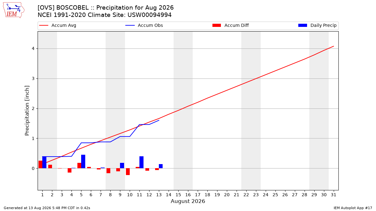 Monthly Plot