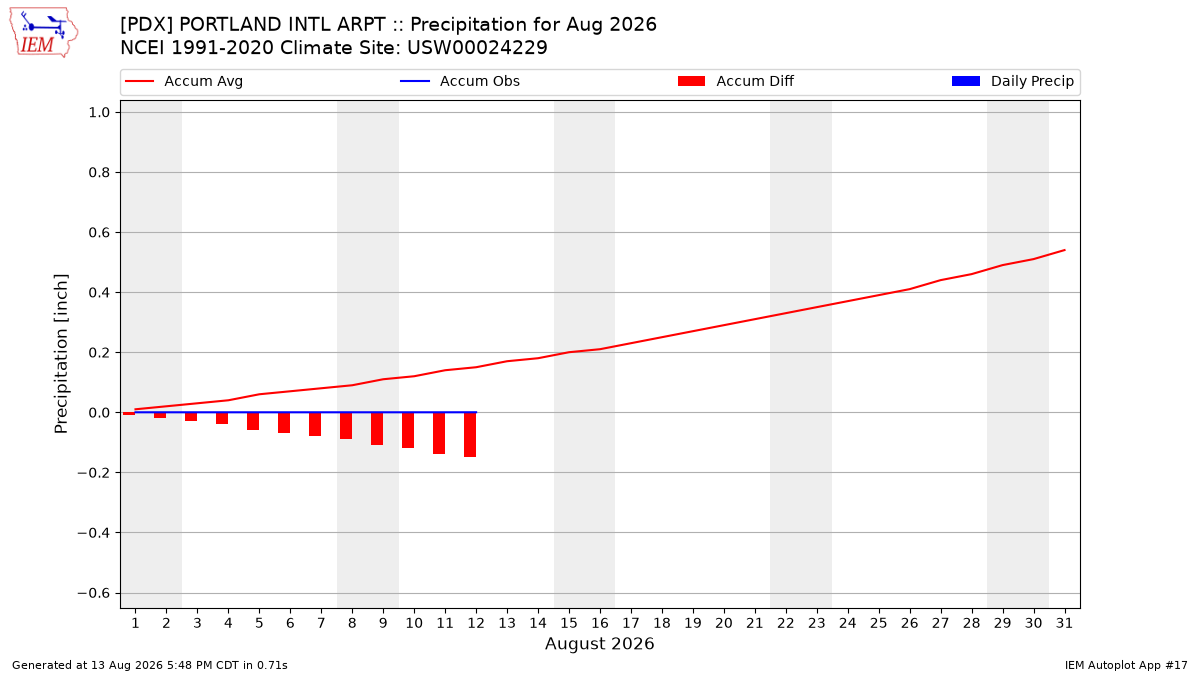 Monthly Plot