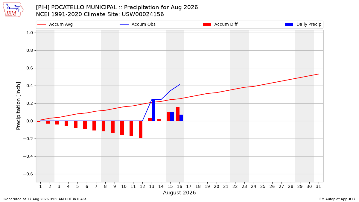 Monthly Plot