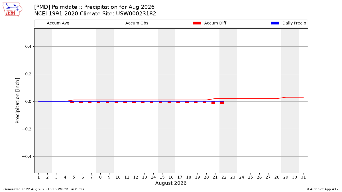 Monthly Plot