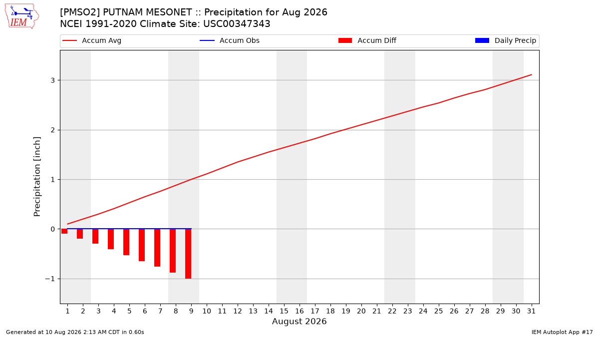 Monthly Plot