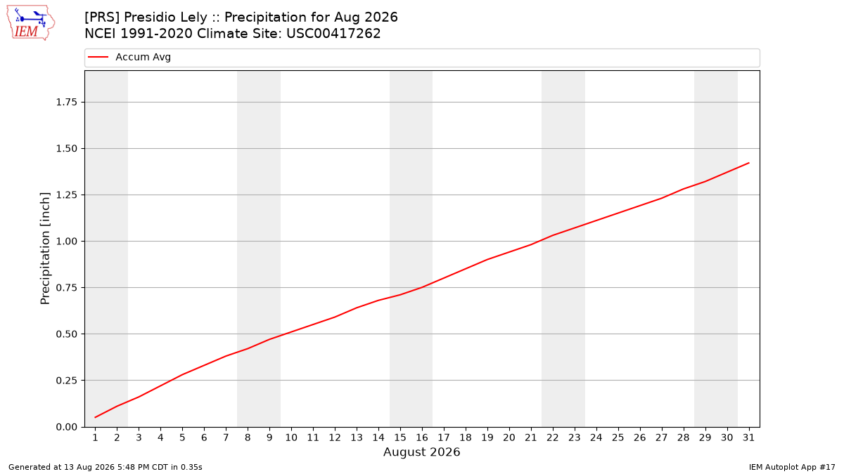 Monthly Plot